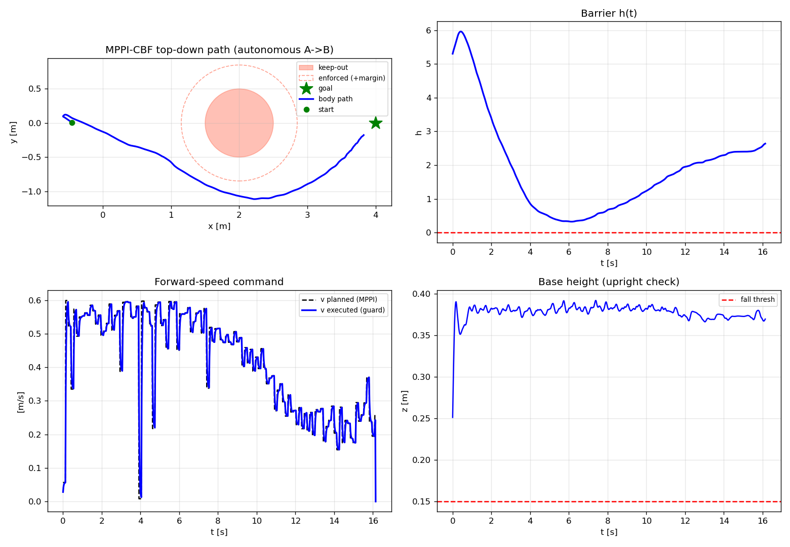 MPPI-CBF top-down path around a single obstacle with barrier h(t), speed command, and base-height plots.